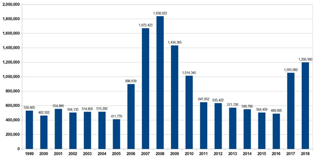 任天堂の売上高 1999-2018年 | 丿貫.NET