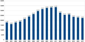 アストラゼネカの売上高