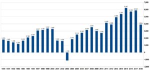 バイエルの営業利益