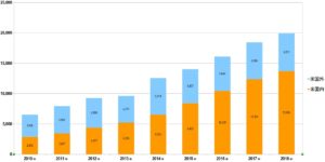 ヒュミラの全世界売上高