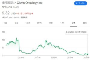 clovvis oncologyの株価
