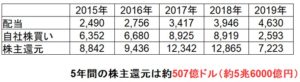 ボーイングの株主還元