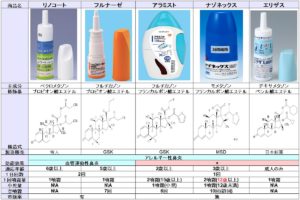 ステロイド点鼻薬の一覧