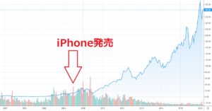 アップル株