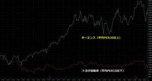 キーエンスとトヨタ自動車