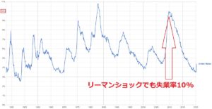 米国の失業率