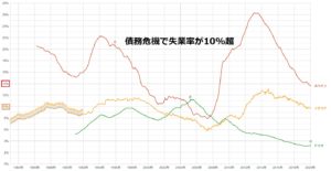 債務危機の失業率