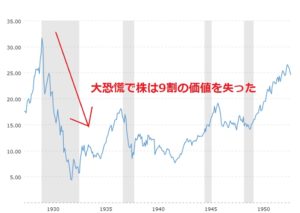 大恐慌のチャート