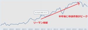 リーマンショック時の失業保険申請件数