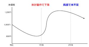 米先物取引