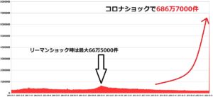 新規失業保険申請件数