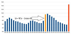 アメリカの失業率