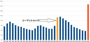 アメリカの失業率