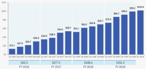 オプチューンの売上