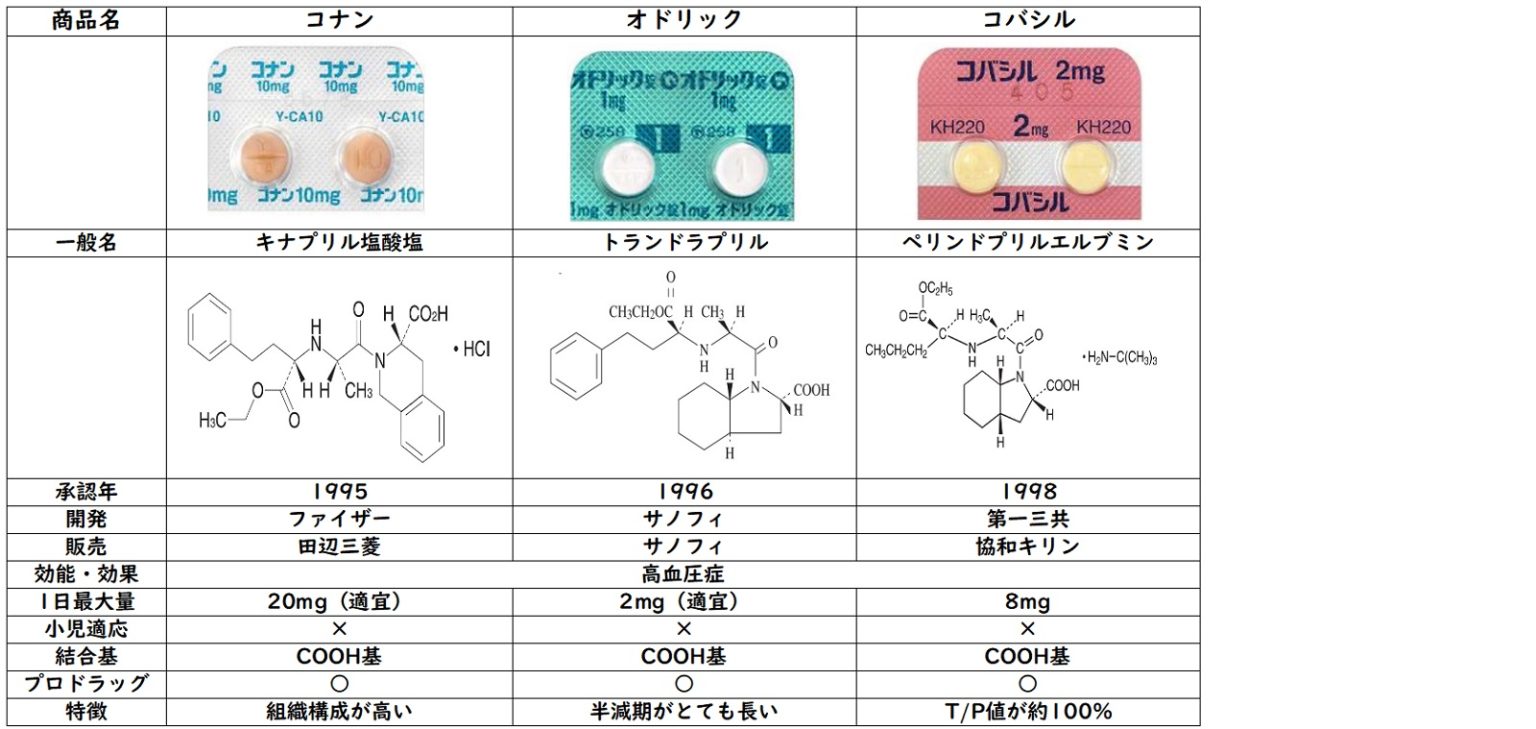 【一覧】 ACE阻害薬の違い 【一覧】 ACE阻害薬の違い