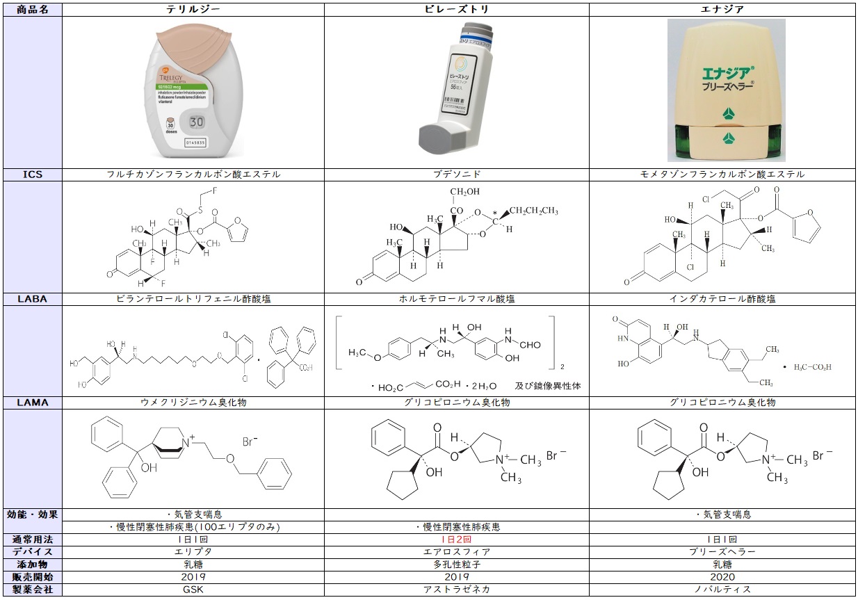 【テリルジー】 3剤配合（ICS/LAMA/LABA）吸入薬の違い 【エナジア】 | 丿貫.NET