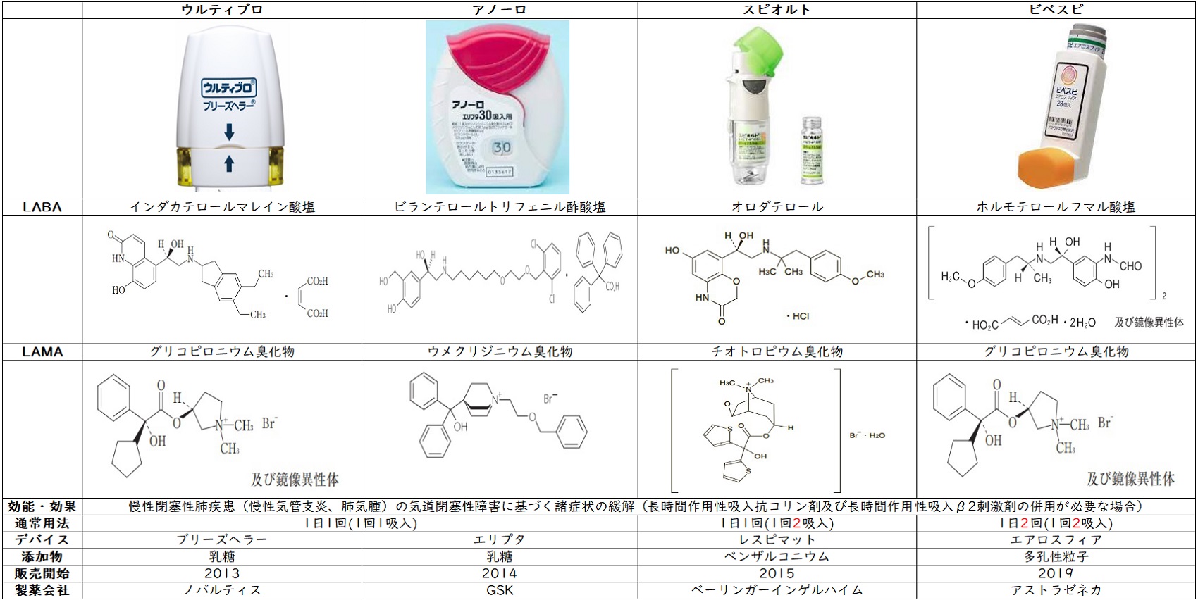 【ウルティブロ】 LAMA・LABA配合剤の違い 【スピオルト】 | 丿貫.NET